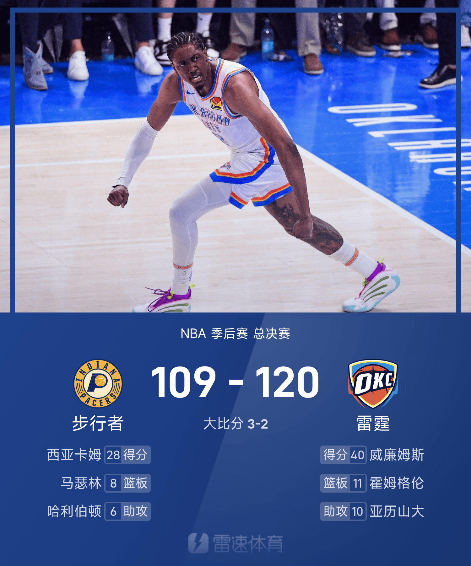 🏀NBA总决赛G5战报：杰威&amp;amp;SGA合砍71分，哈利伯顿手感冰凉，雷霆120-109胜步行者