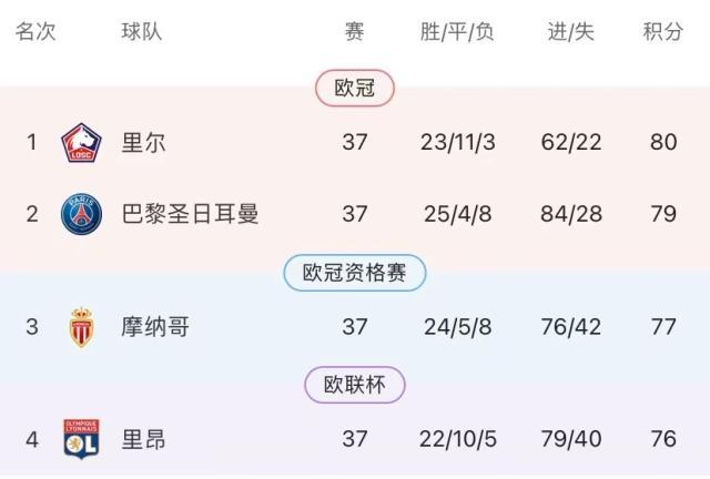 半岛体育APP-【法甲末轮前瞻】乱世终结巴黎统治？