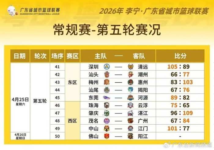 半岛体育-粤BA第五轮 强强对决 战况火热|东莞队|河源|中山|潮州队|惠州队_新浪体育_新浪新闻